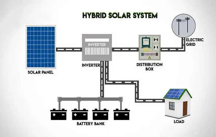 Hybrid Solar System