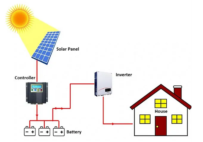 Off Grid Solar System